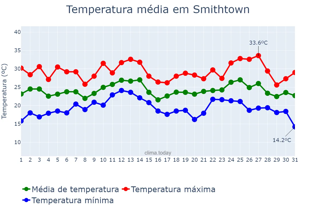 Temperatura em agosto em Smithtown, New York, US