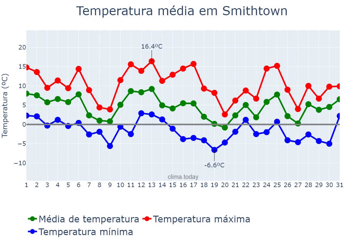 Temperatura em dezembro em Smithtown, New York, US