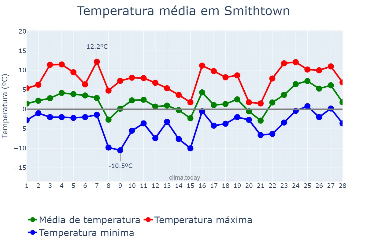 Temperatura em fevereiro em Smithtown, New York, US