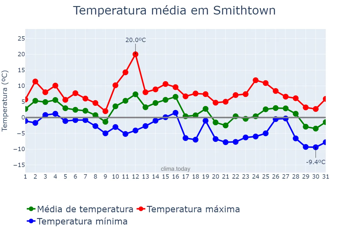 Temperatura em janeiro em Smithtown, New York, US