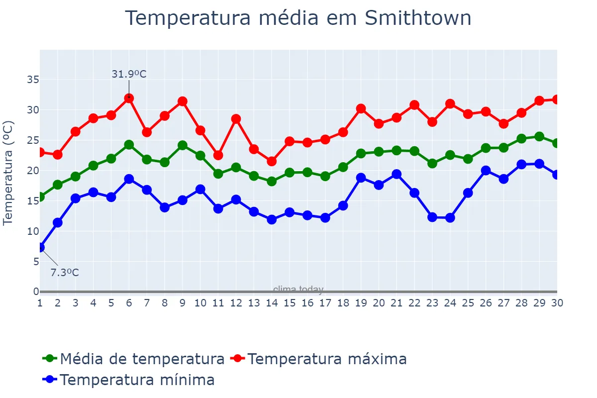 Temperatura em junho em Smithtown, New York, US