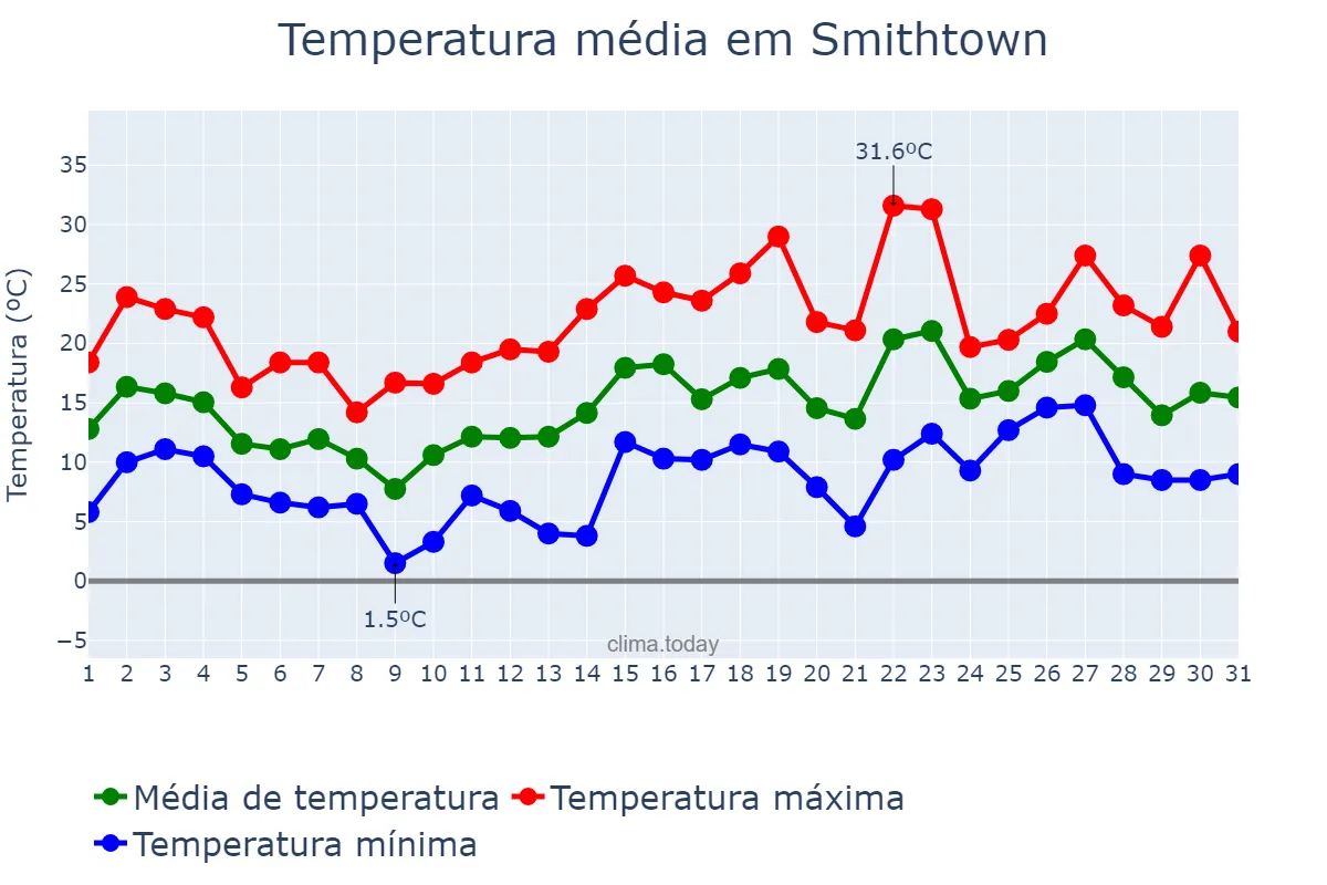 Temperatura em maio em Smithtown, New York, US