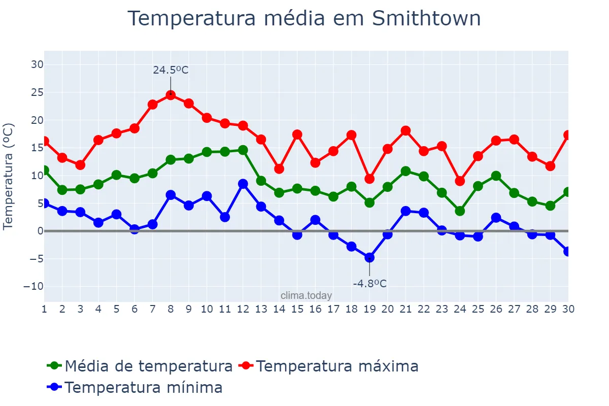 Temperatura em novembro em Smithtown, New York, US