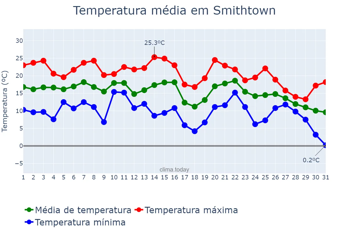 Temperatura em outubro em Smithtown, New York, US