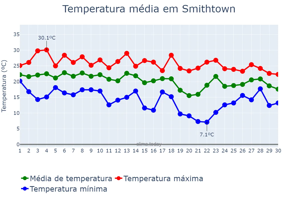 Temperatura em setembro em Smithtown, New York, US