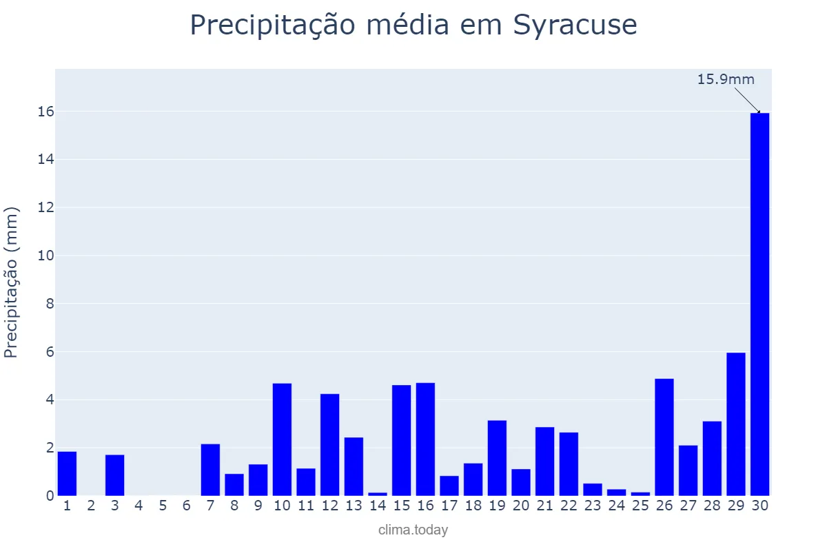 Precipitação em abril em Syracuse, New York, US