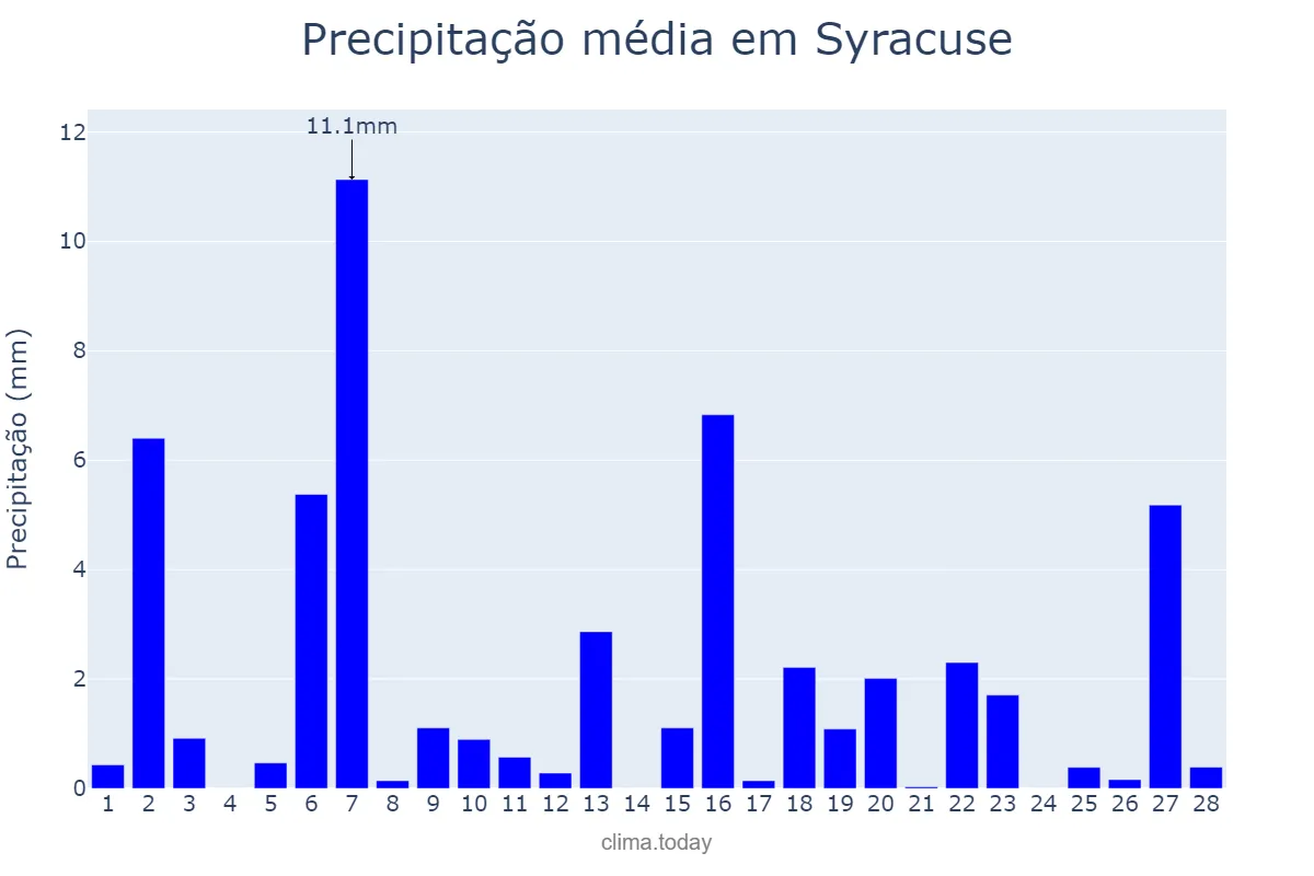 Precipitação em fevereiro em Syracuse, New York, US