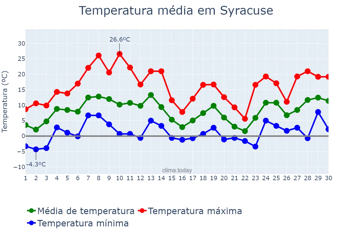 Temperatura em abril em Syracuse, New York, US
