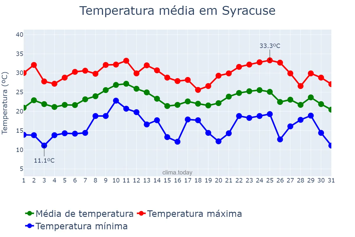 Temperatura em agosto em Syracuse, New York, US