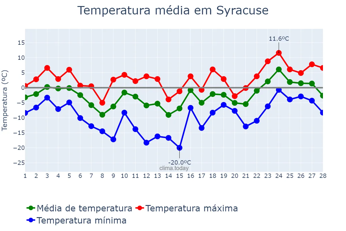 Temperatura em fevereiro em Syracuse, New York, US