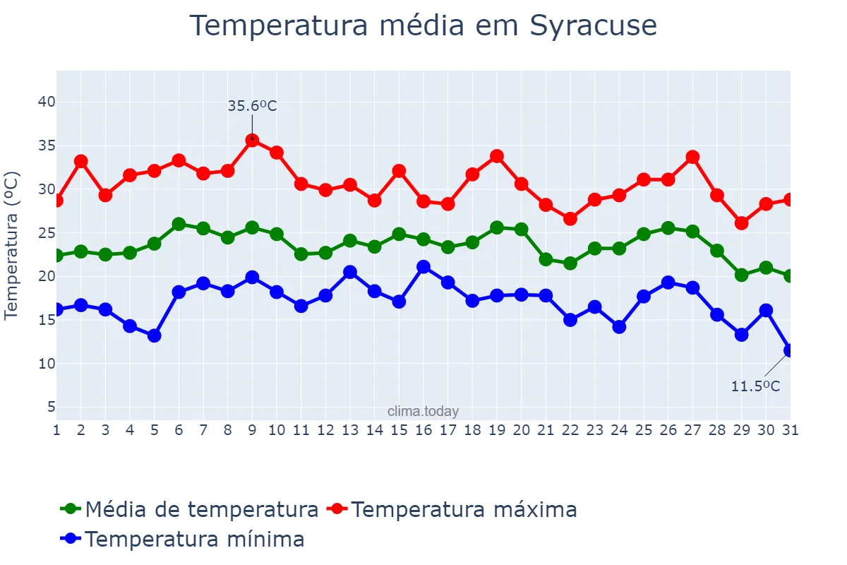 Temperatura em julho em Syracuse, New York, US