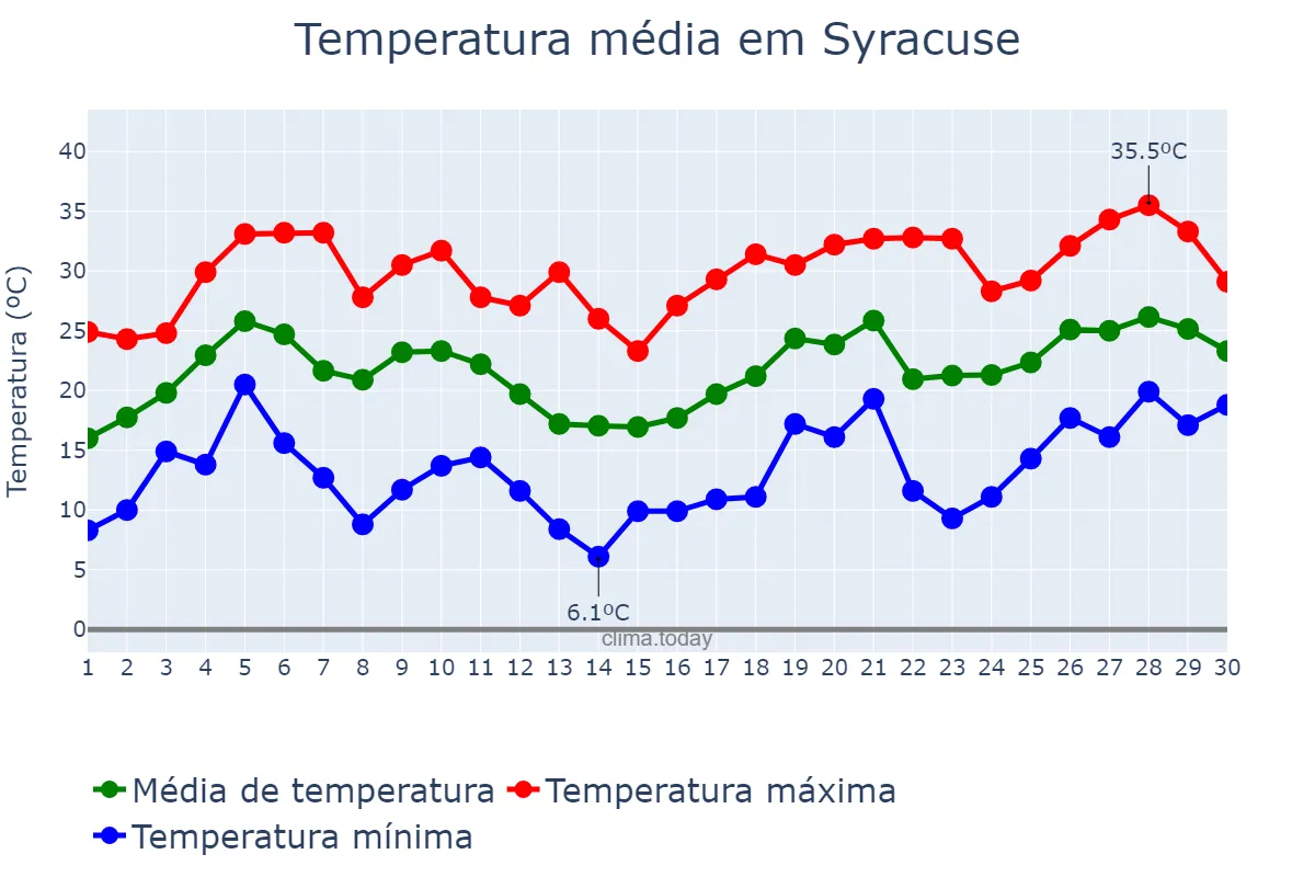 Temperatura em junho em Syracuse, New York, US