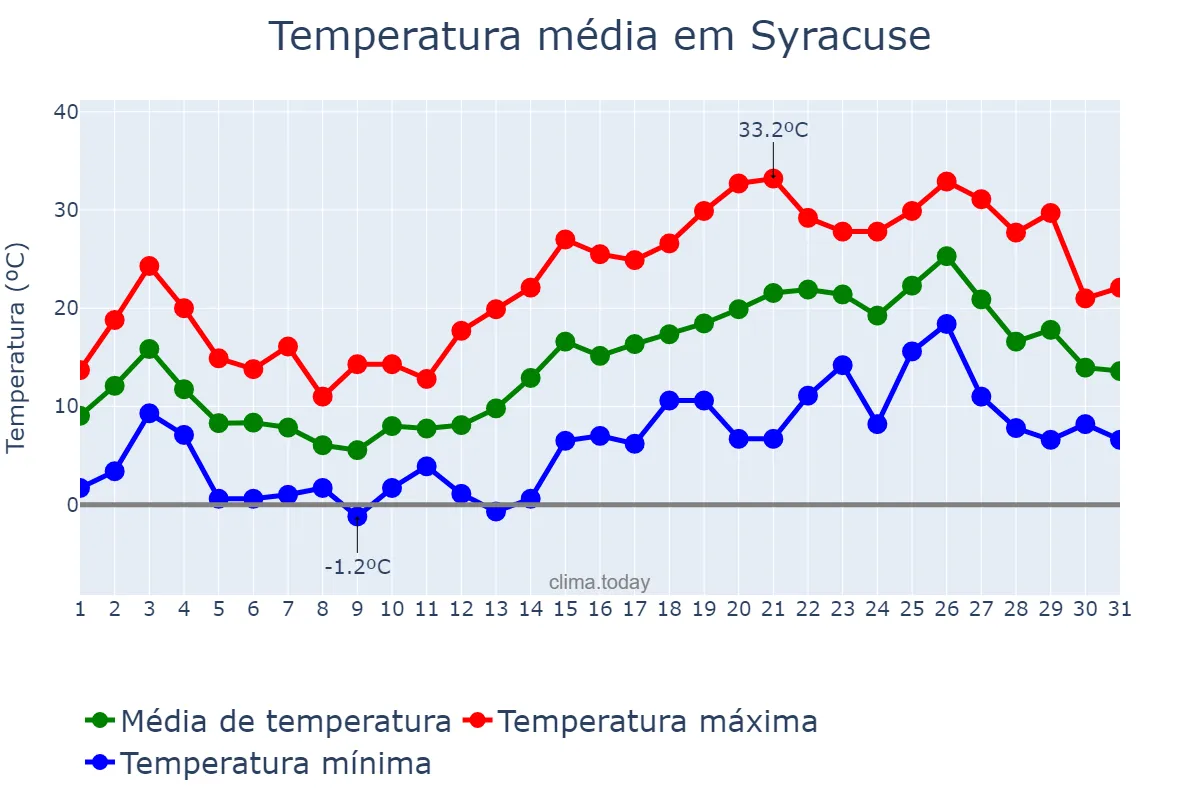 Temperatura em maio em Syracuse, New York, US
