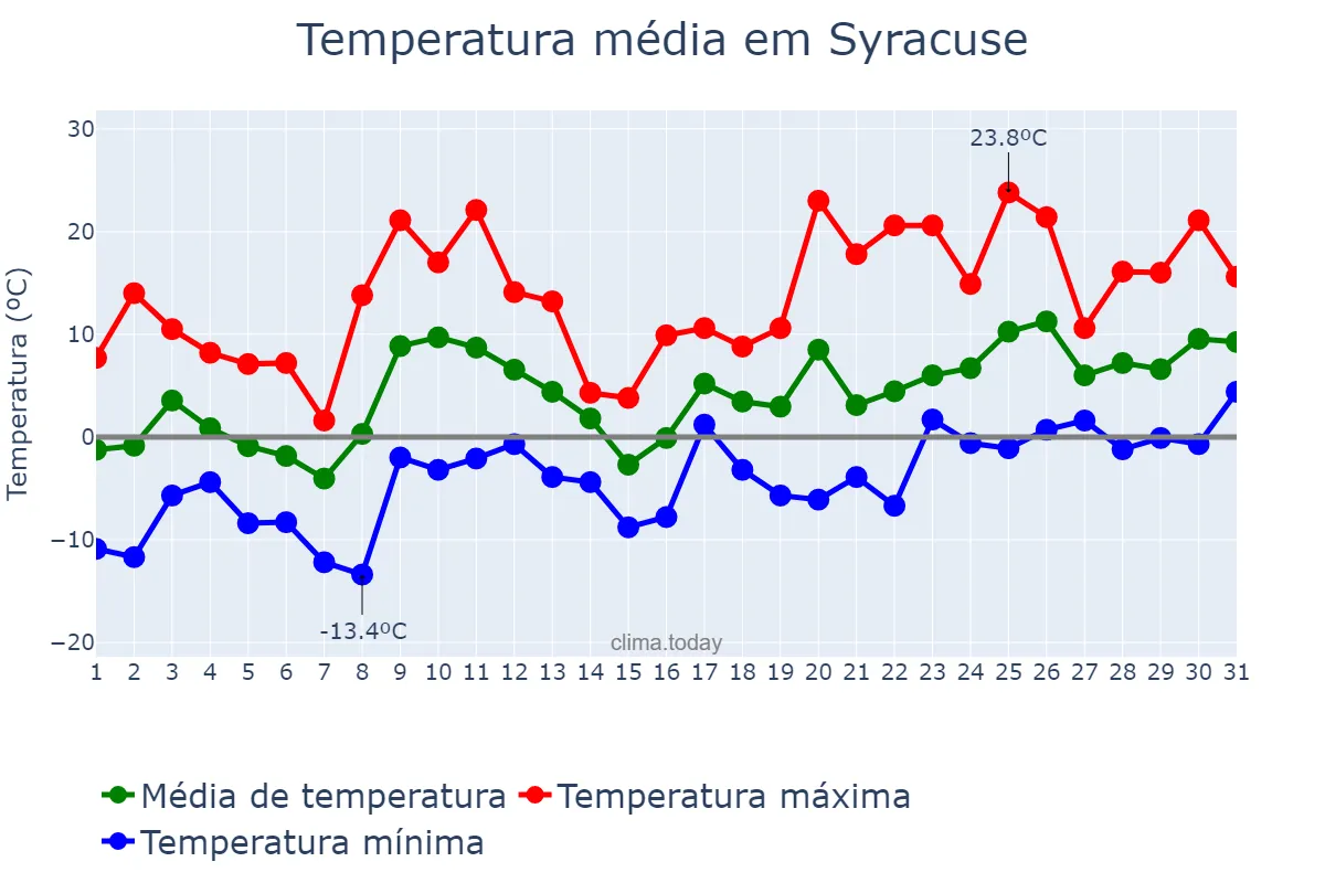 Temperatura em marco em Syracuse, New York, US