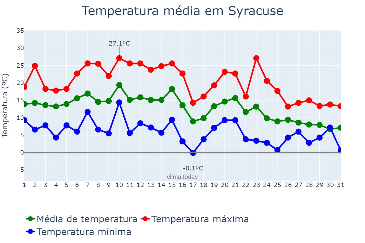 Temperatura em outubro em Syracuse, New York, US