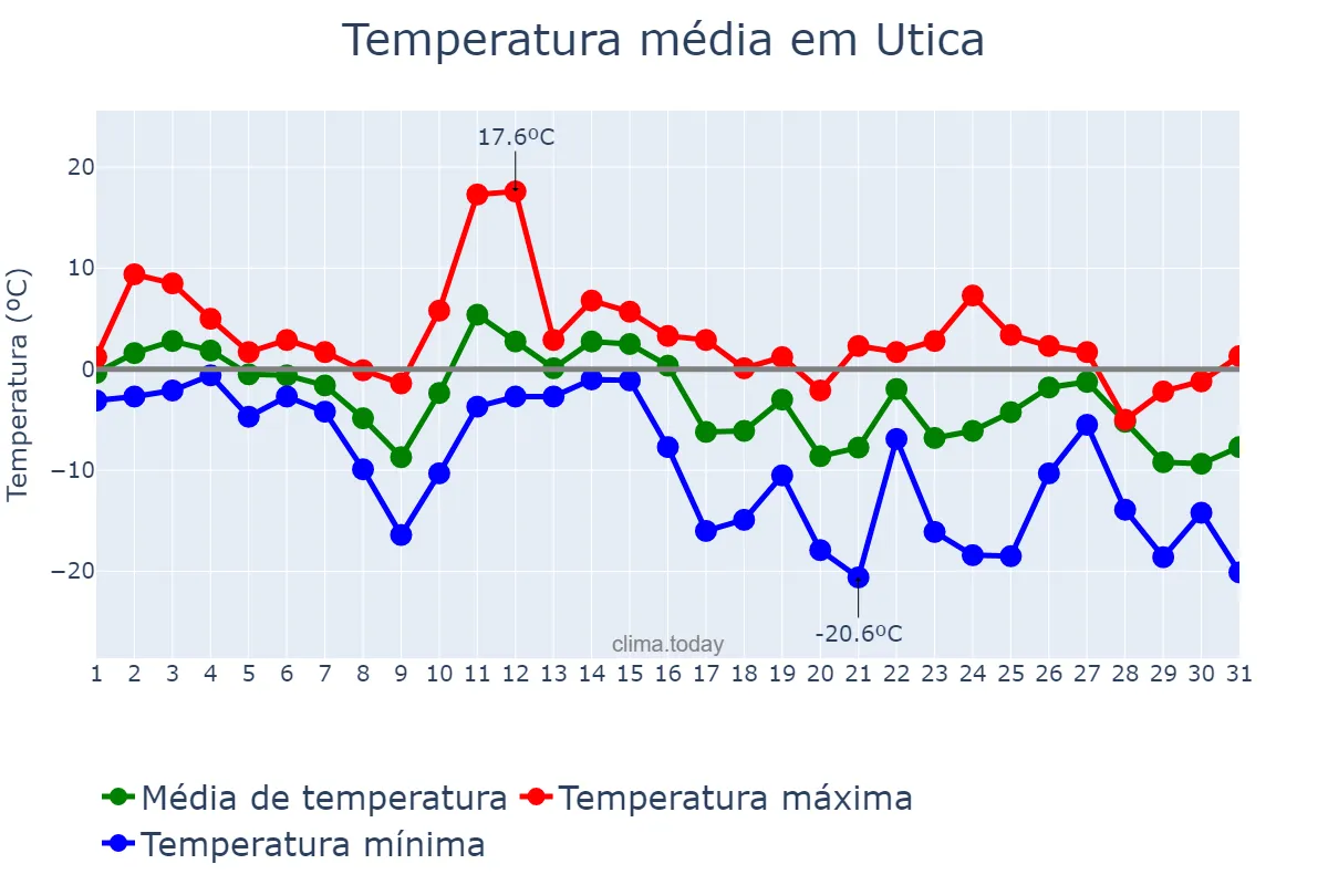 Temperatura em janeiro em Utica, New York, US
