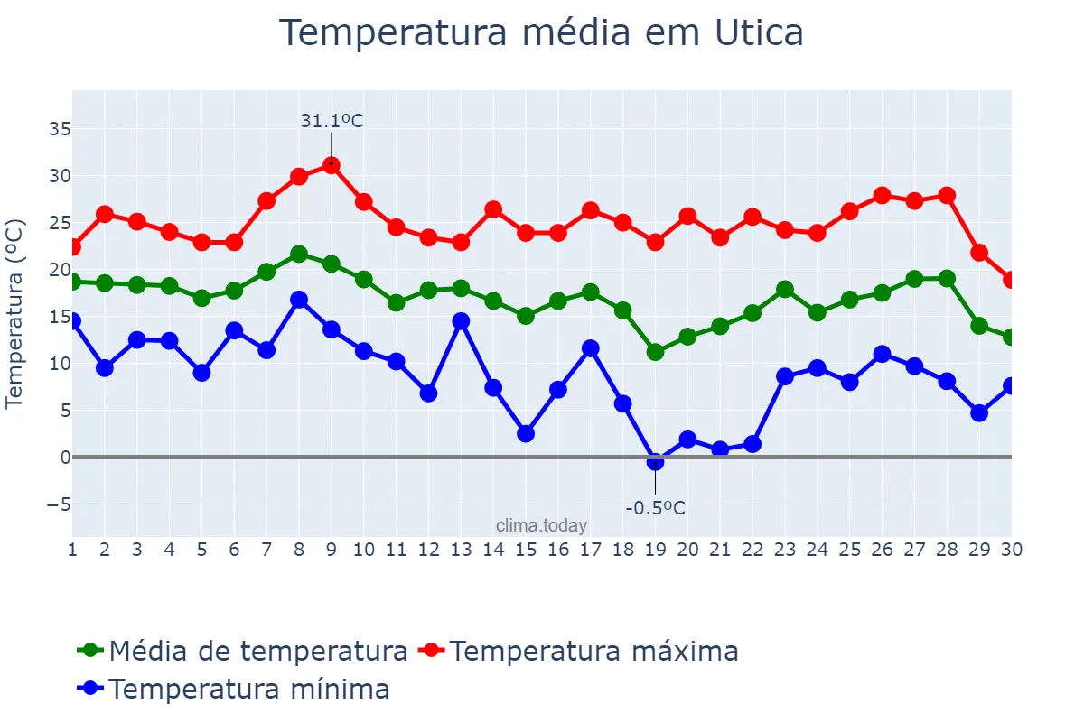 Temperatura em setembro em Utica, New York, US