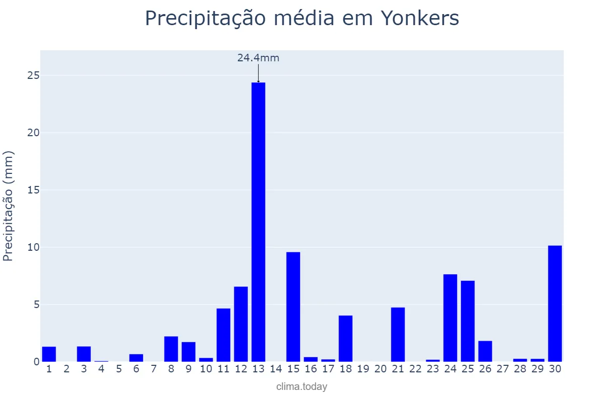 Precipitação em abril em Yonkers, New York, US