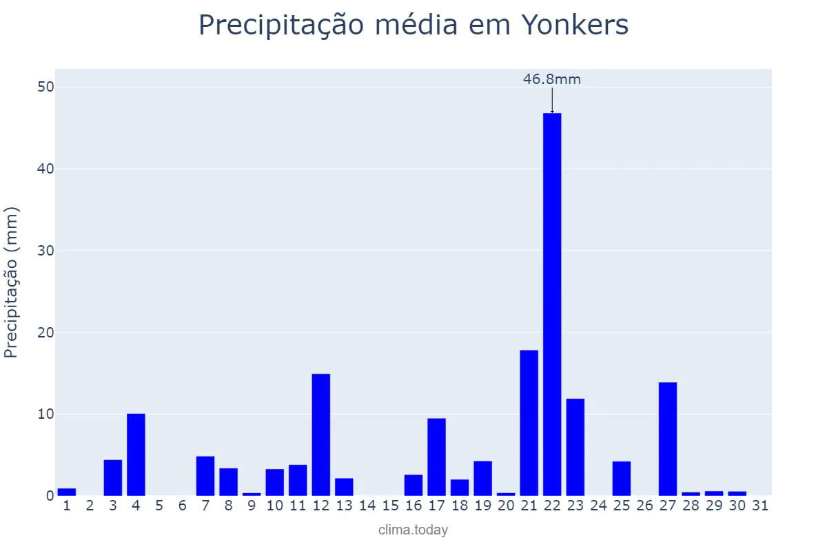 Precipitação em agosto em Yonkers, New York, US