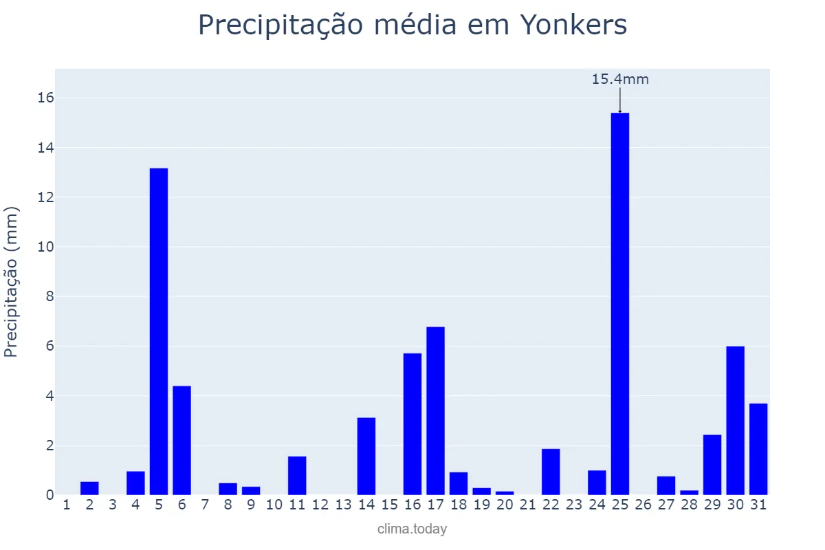 Precipitação em dezembro em Yonkers, New York, US