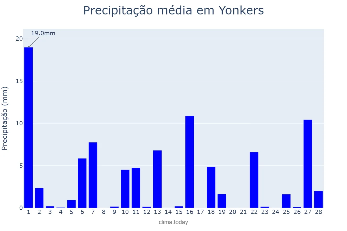 Precipitação em fevereiro em Yonkers, New York, US
