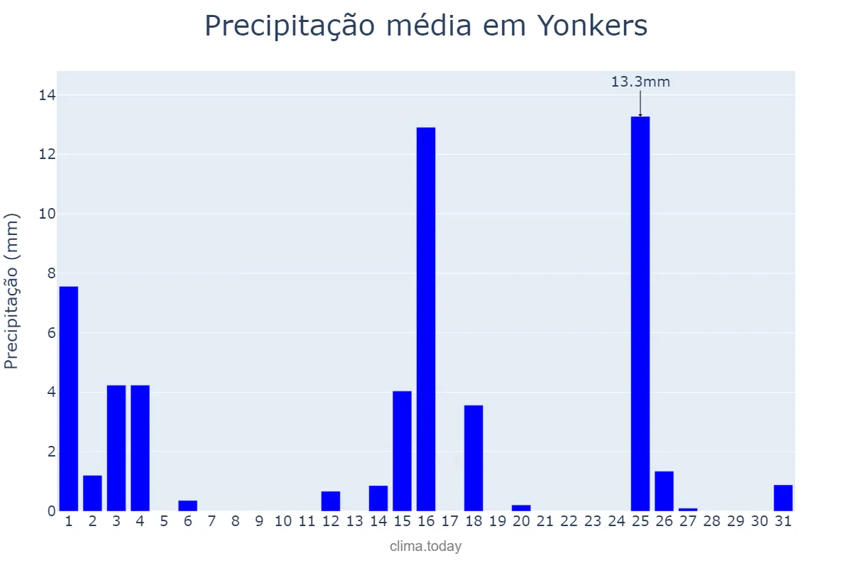 Precipitação em janeiro em Yonkers, New York, US