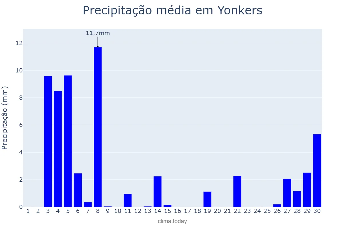 Precipitação em junho em Yonkers, New York, US