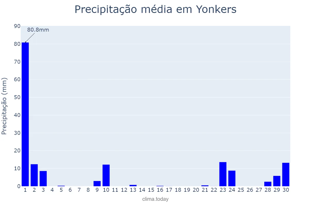 Precipitação em setembro em Yonkers, New York, US