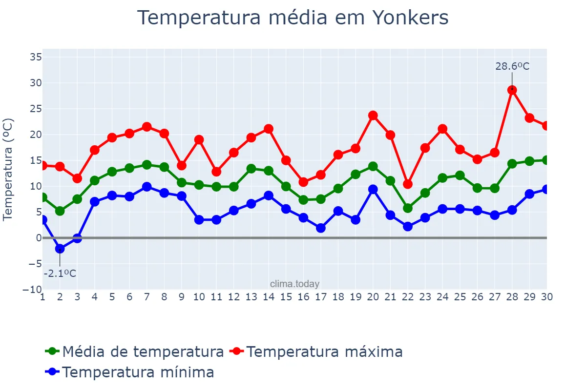 Temperatura em abril em Yonkers, New York, US