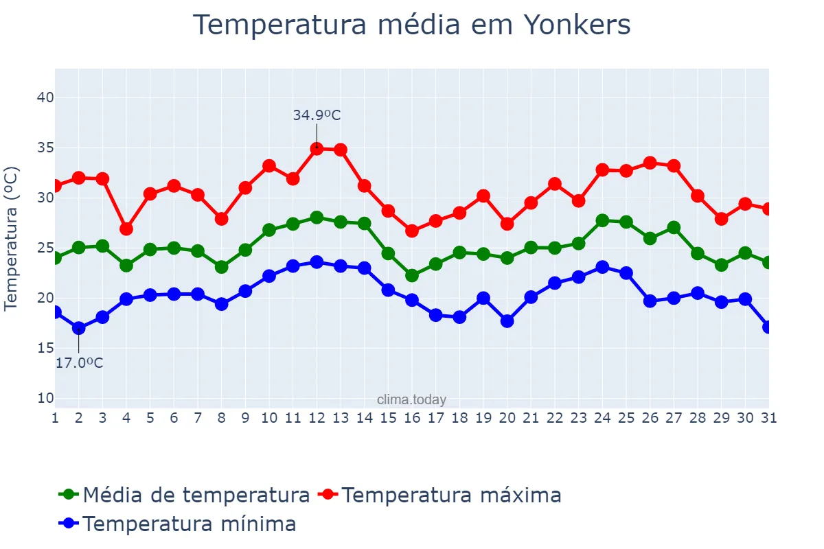 Temperatura em agosto em Yonkers, New York, US