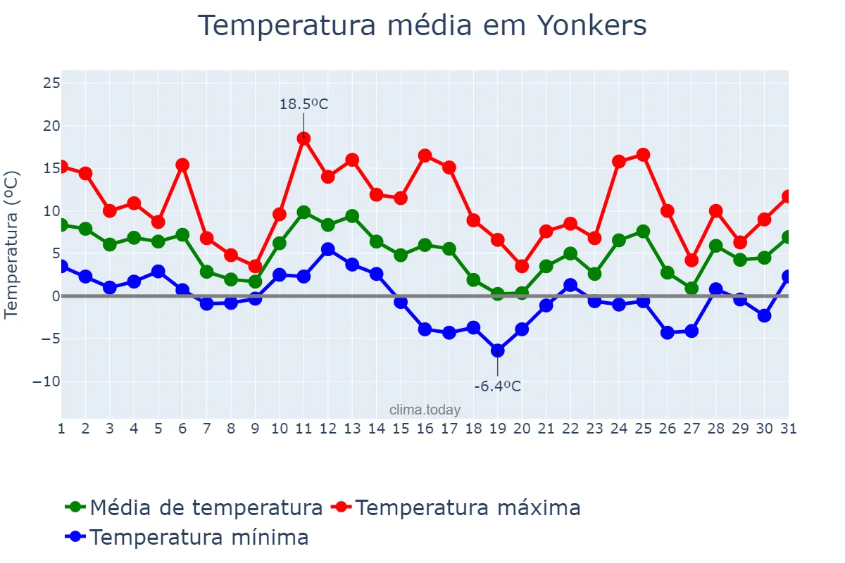 Temperatura em dezembro em Yonkers, New York, US