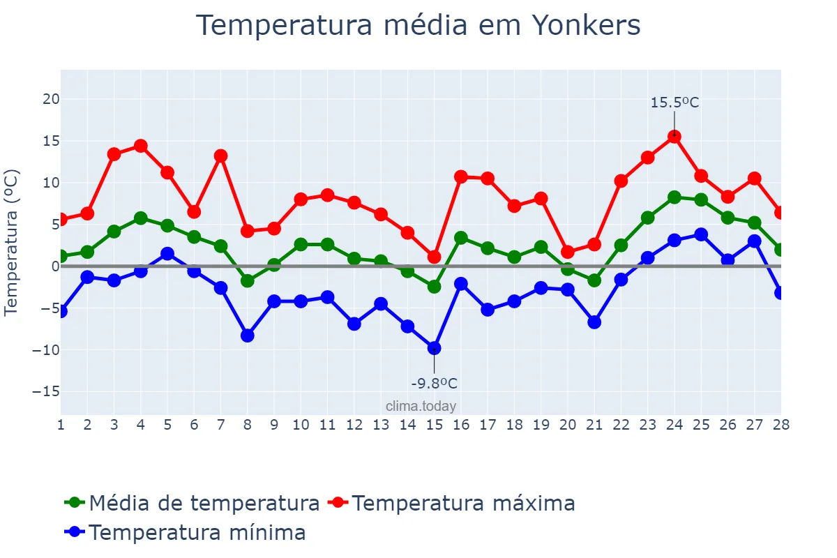 Temperatura em fevereiro em Yonkers, New York, US