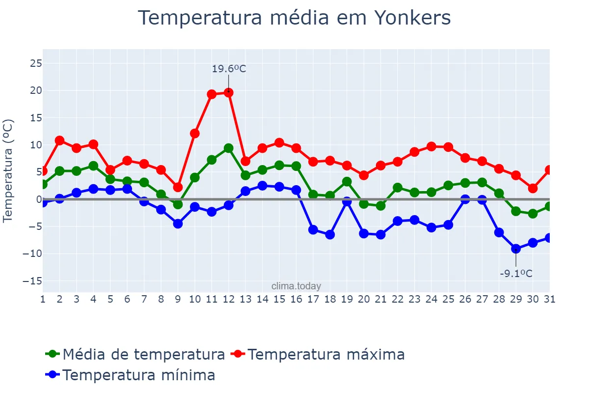 Temperatura em janeiro em Yonkers, New York, US