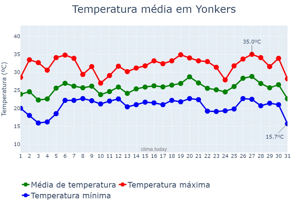 Temperatura em julho em Yonkers, New York, US