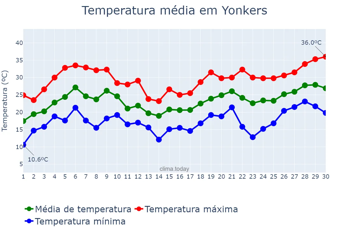Temperatura em junho em Yonkers, New York, US