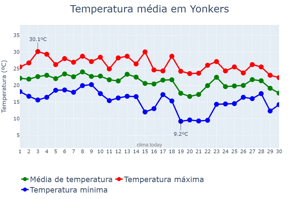 Temperatura em setembro em Yonkers, New York, US