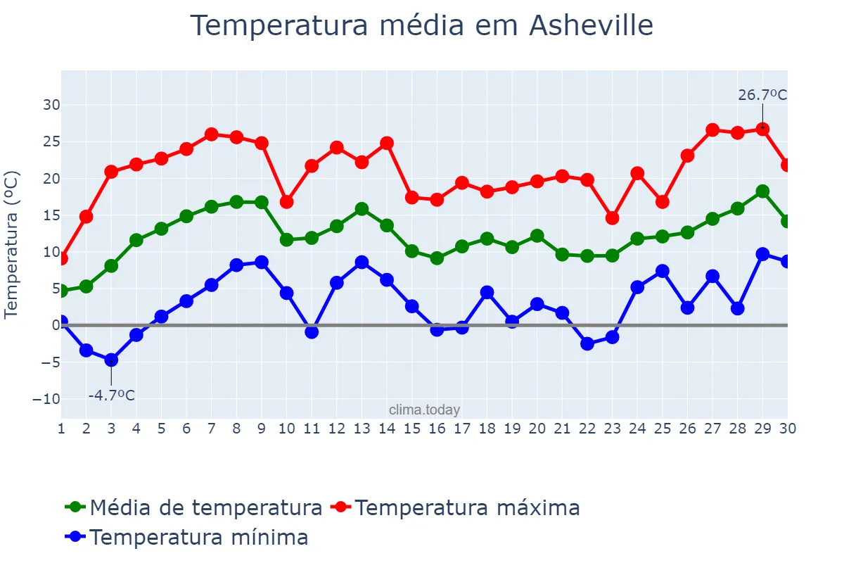 Temperatura em abril em Asheville, North Carolina, US