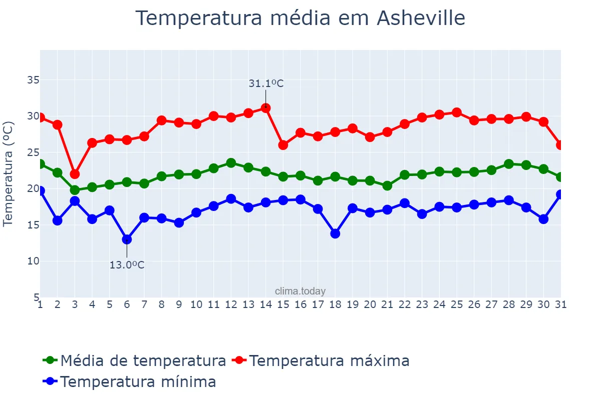 Temperatura em agosto em Asheville, North Carolina, US