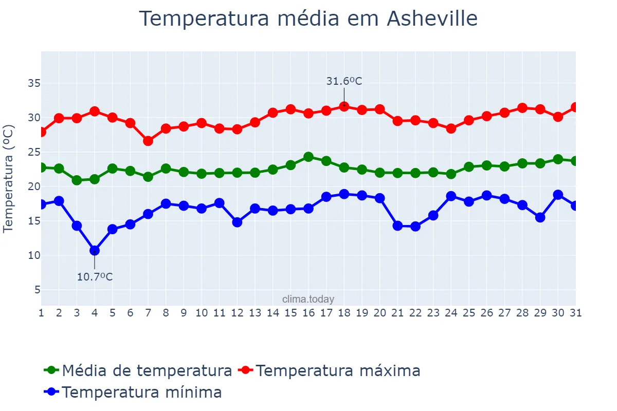 Temperatura em julho em Asheville, North Carolina, US