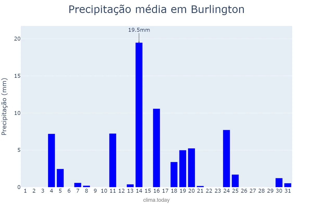 Precipitação em dezembro em Burlington, North Carolina, US