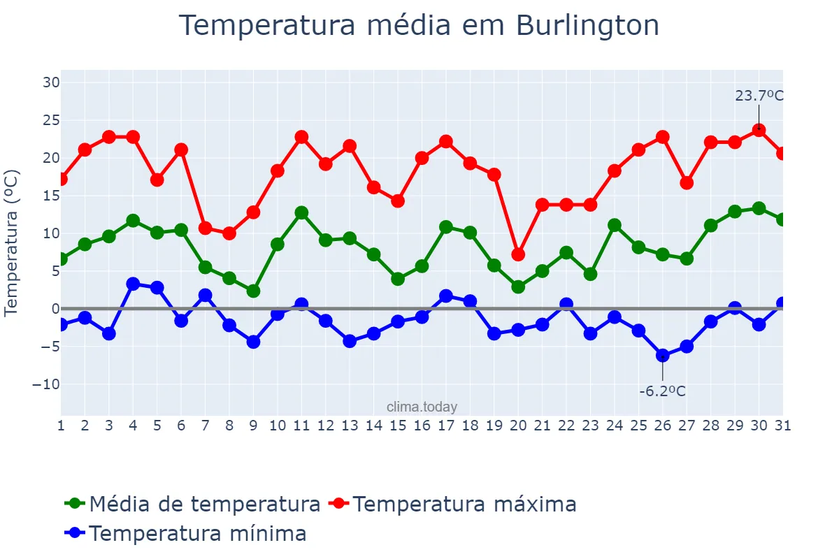 Temperatura em dezembro em Burlington, North Carolina, US