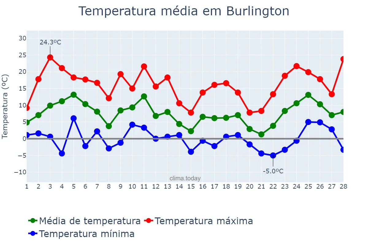 Temperatura em fevereiro em Burlington, North Carolina, US