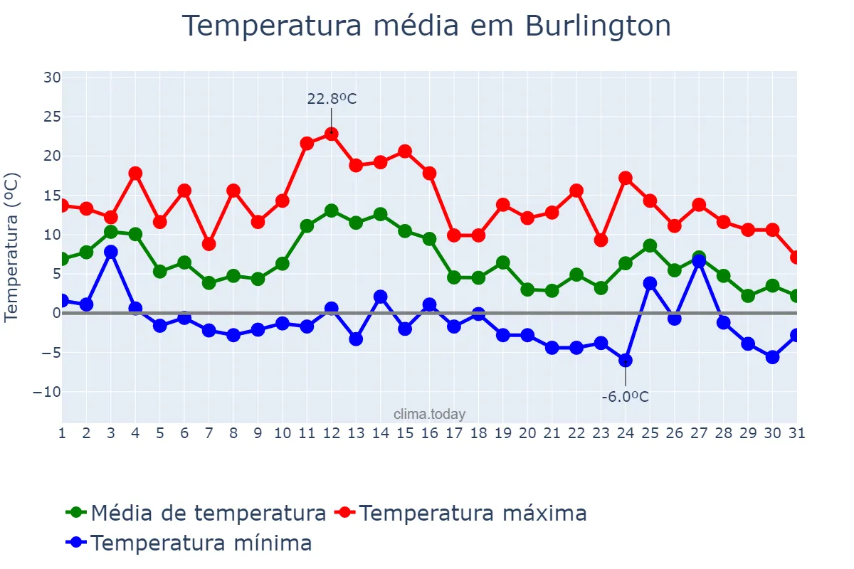 Temperatura em janeiro em Burlington, North Carolina, US