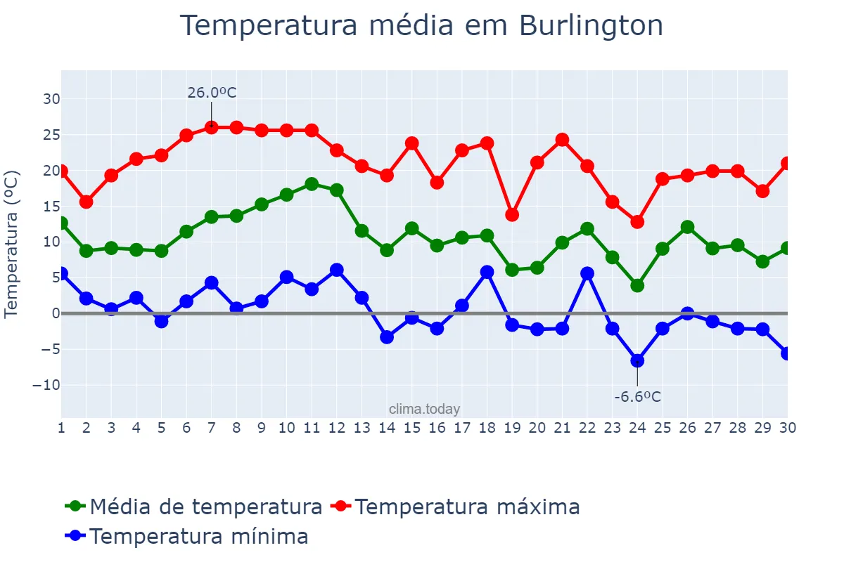 Temperatura em novembro em Burlington, North Carolina, US