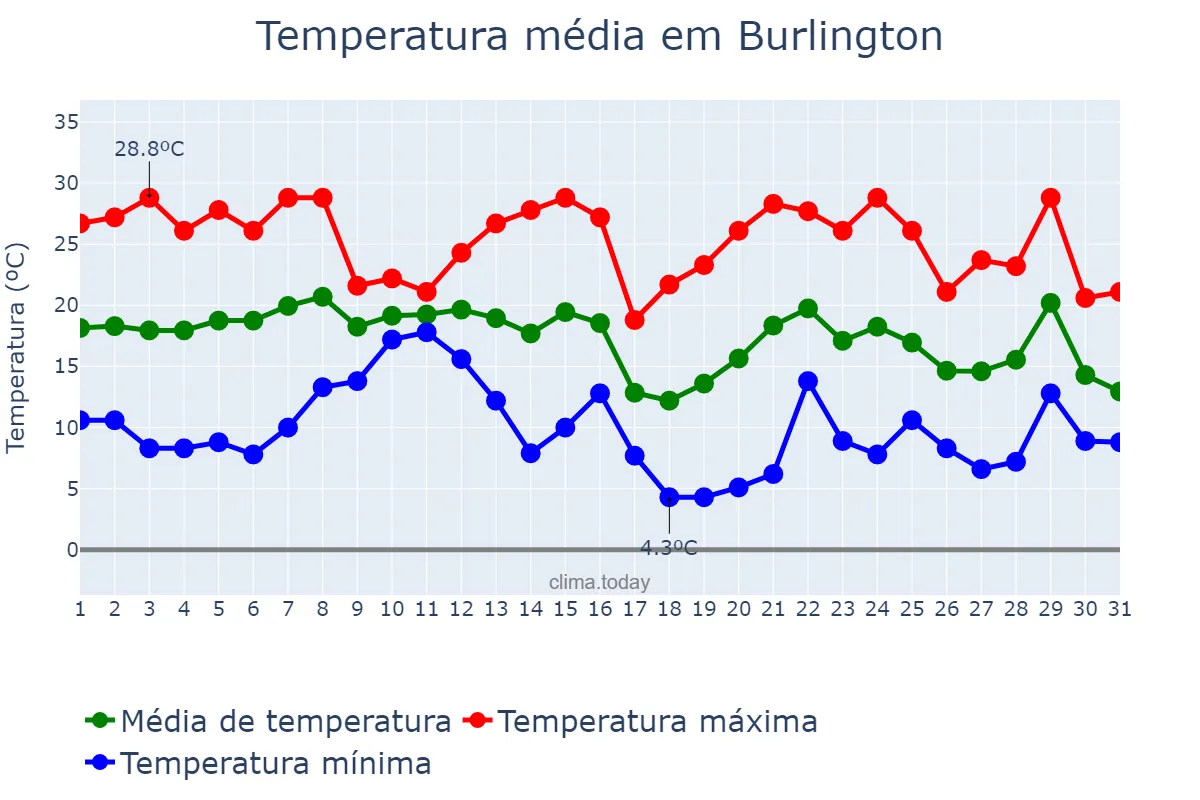Temperatura em outubro em Burlington, North Carolina, US