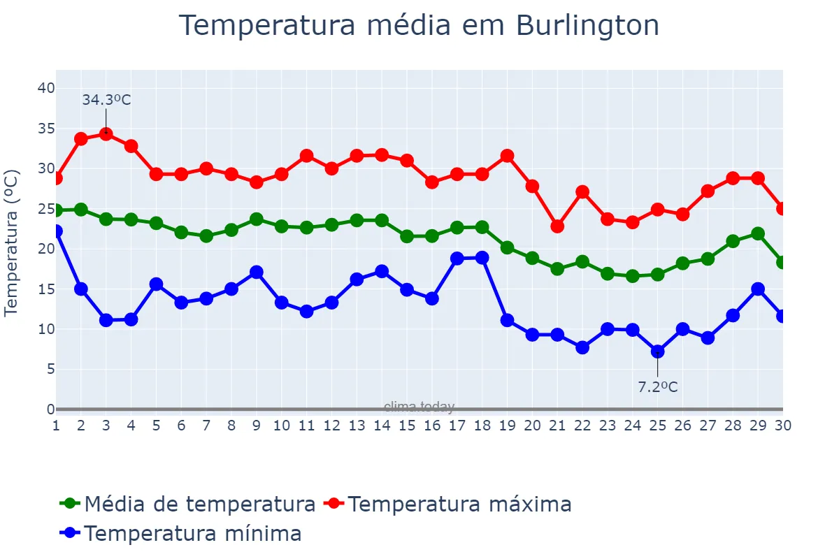 Temperatura em setembro em Burlington, North Carolina, US