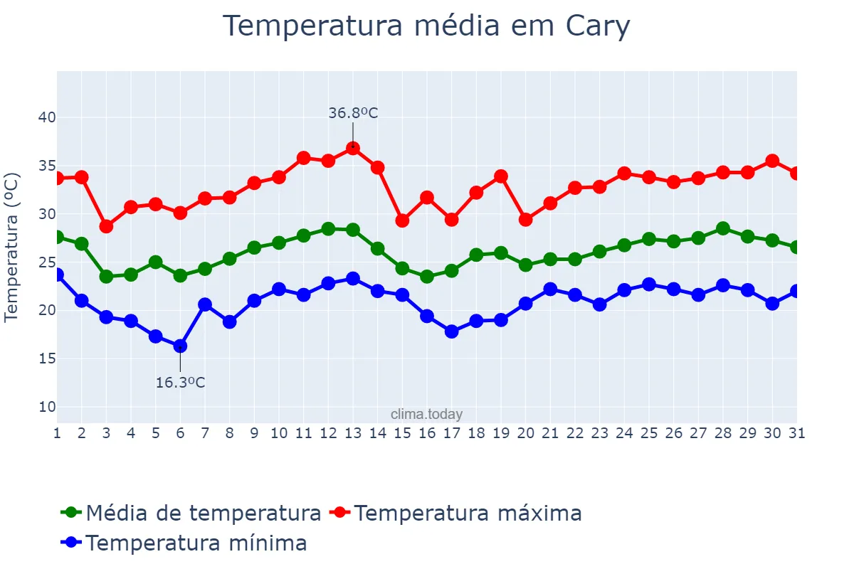 Temperatura em agosto em Cary, North Carolina, US