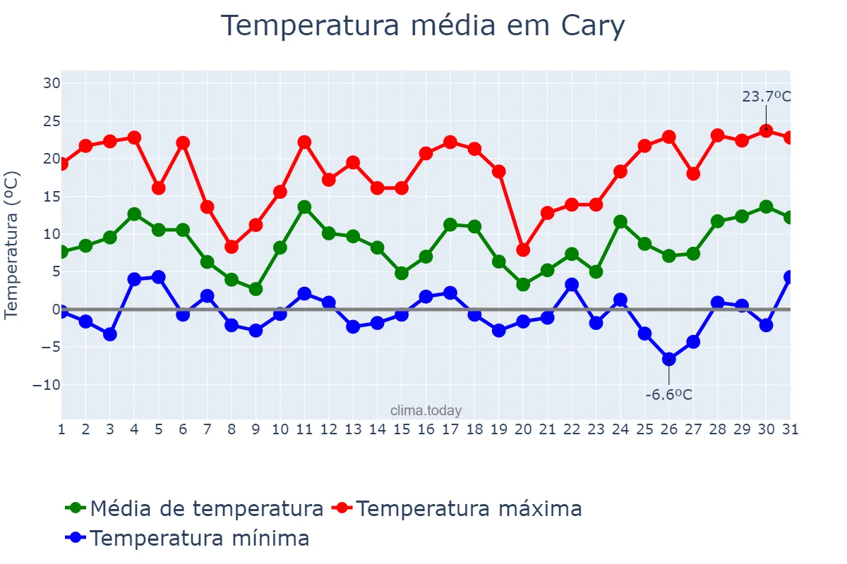 Temperatura em dezembro em Cary, North Carolina, US