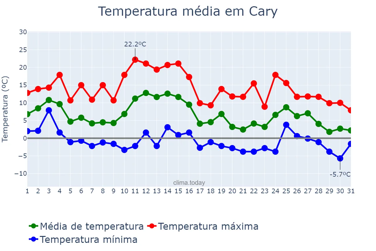 Temperatura em janeiro em Cary, North Carolina, US