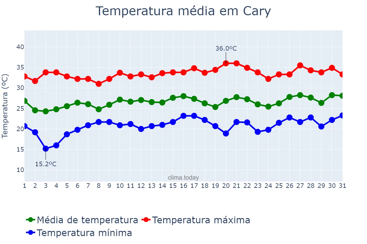 Temperatura em julho em Cary, North Carolina, US